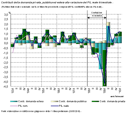 grafico pil
